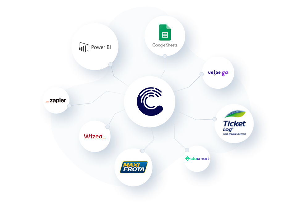 Diagrama com múltiplos logos, demonstrando as possíveis integrações com o sistema da Cobli. Os logos listados sâo: Google Sheets, Power BI, Veloe Go, Ticket Log, Maxi Frota, Wizeo, e Zapier.