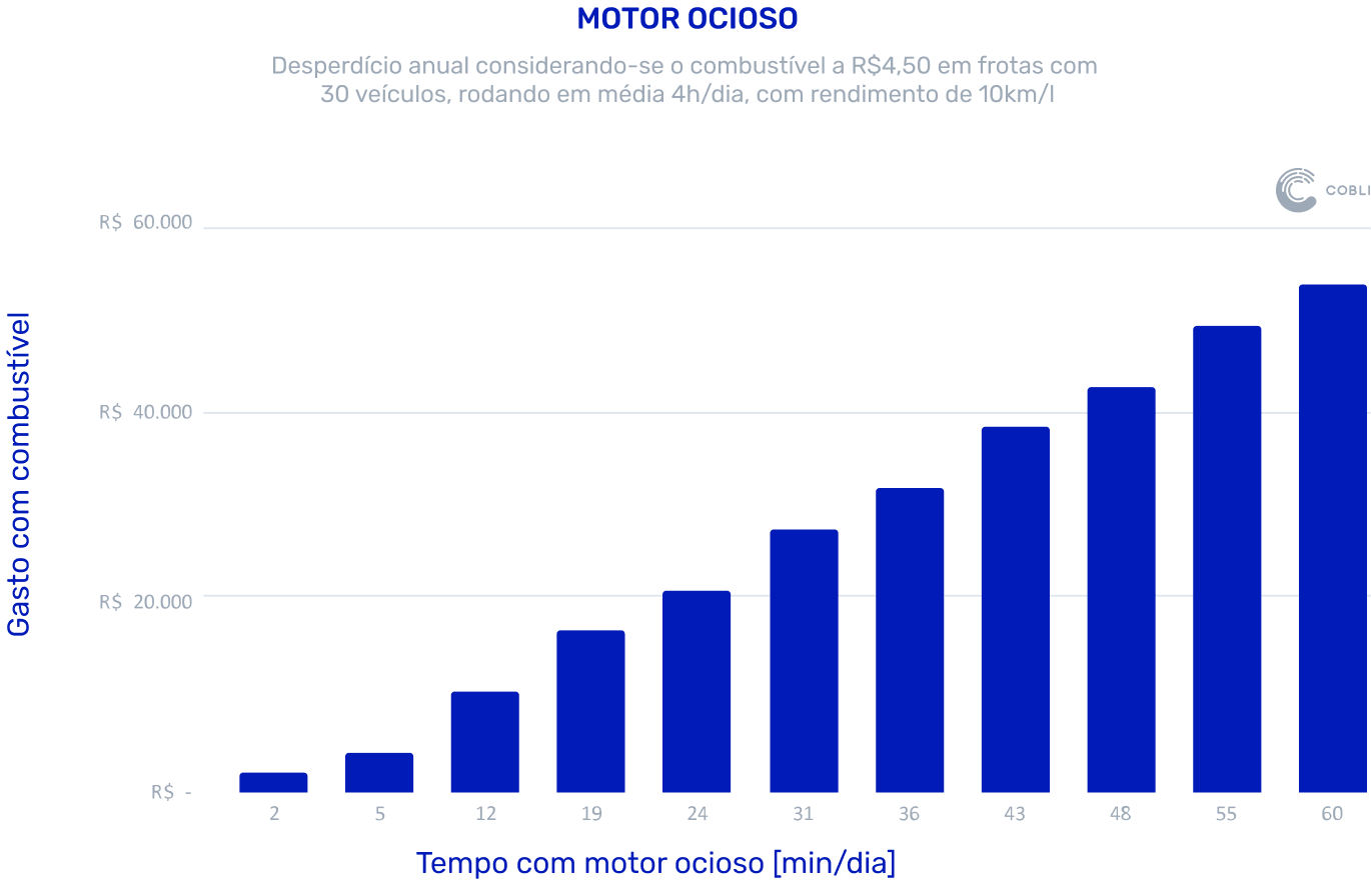 Gráfico de motor ocioso