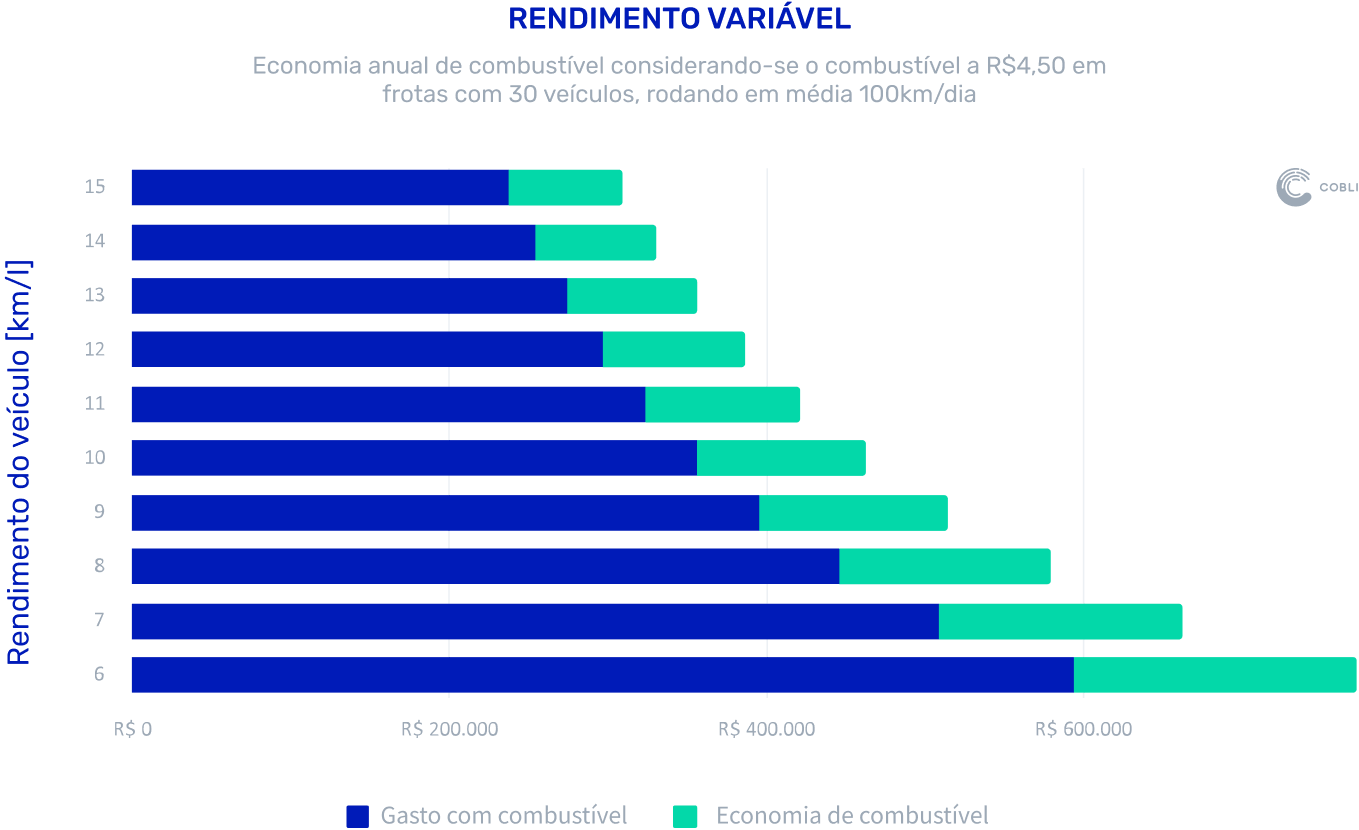 Gráfico de renda variável