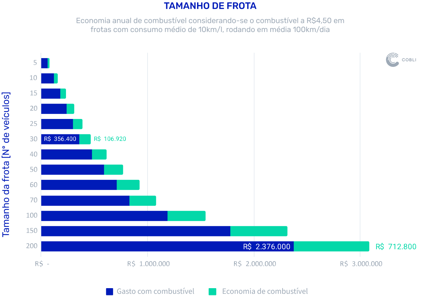 Gráfico de tamanho de frota